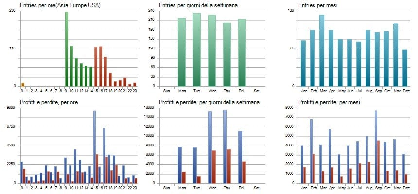 Ingressi e risultati per ora, giorno, mese, dal report del tester